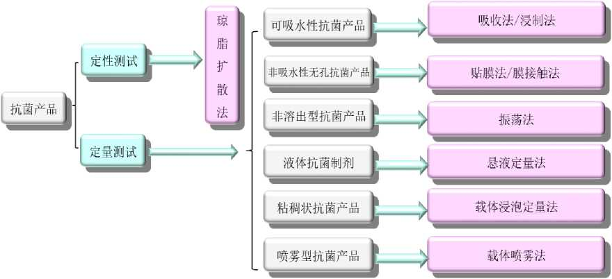 ?抗菌檢測常用方法有哪些